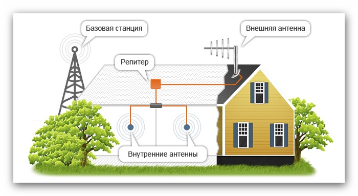 Пример установки репитера Lintratek kw16l-dcs для сигнала 4G 1800 МГц