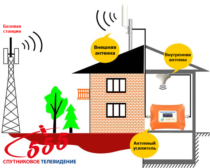 Всенаправленная 2G/3G/4G антенна 20 дБ - Схема установки всенаправленной антенны